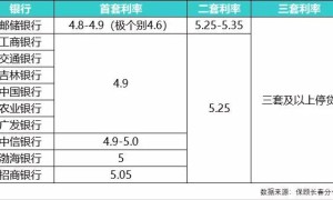 长春最新房贷利率是多少？首付贷款比例几何？速看（2021年长春房贷政策出台）